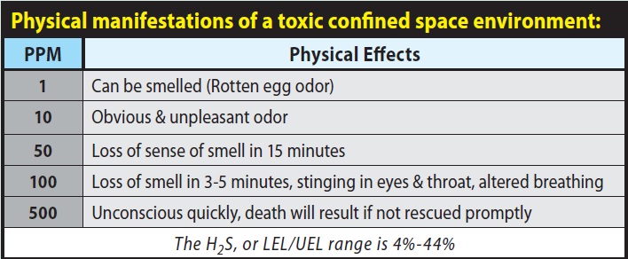 Physical manifestations of a toxic confined space environment