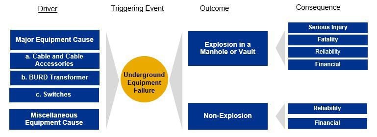 SCE’s bow-tie analysis for underground equipment failure risk (Source: SCE’s RAMP Filing)
