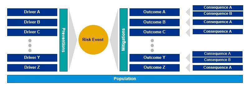 Framework for bow-tie approach to risk management