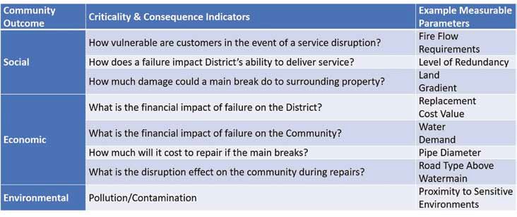 Table 1: Example of Criticality and Consequence Indicators